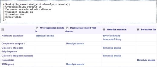 Selecting genes related to hemolytic anemia and exposing the nature of those relationships. The Semantic MediaWiki query is presented above the results table that it generates.