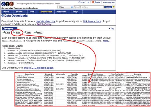 MEDIC is freely available from CTD. To obtain the most recent version of MEDIC, use the ‘Downloads’ menu tab. The vocabulary can be downloaded in various formats including CSV, TSV (red circle and inset), XML and OBO. We encourage other databases that use MEDIC to provide a direct link from their disease page to CTD’s equivalent disease page to promote interoperability between databases.