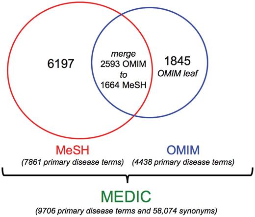Components of MEDIC. As of October 2011, MEDIC contained 9706 unique disease primary terms and 58 074 synonyms. It includes 6197 MeSH primary terms, 1845 OMIM primary terms (as leaf nodes) and 1664 MeSH primary terms (that have 2593 OMIM primary terms merged to them).