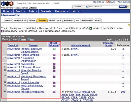 Curating to MEDIC. CTD biocurators use MEDIC as their disease vocabulary when curating chemical–disease and gene–disease data. The ‘Diseases’ tab (orange) on CTD's chemical page for resveratrol displays the curated relationships between the chemical and over 50 diseases (red box, partial screenshot). The green M icon indicates resveratrol is a marker for or plays a molecular role in the disease; the purple T icon indicates the chemical is a real or putative therapeutic for the disease. Every disease term is hyperlinked to its own disease page, allowing users to seamlessly explore chemical-gene-disease networks.