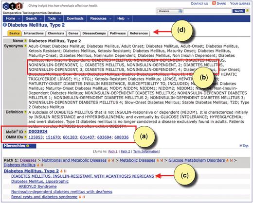 CTD's disease page for type 2 diabetes. (a) The disease page is anchored to the MeSH term ‘Diabetes Mellitus, Type 2’ (MESH: D003924). Equivalent OMIM diseases are merged to the MeSH page in MEDIC. All accession IDs are hyperlinked to their respective databases. (b) Merged OMIM terms and synonyms are easily recognizable by their capitalization. (c) OMIM terms can be leaf nodes beneath MeSH terms, and users can see the hierarchy in which the terms fall by following the Paths. (d) CTD-curated data for type 2 diabetes can be seen by clicking on the appropriate data-tabs.