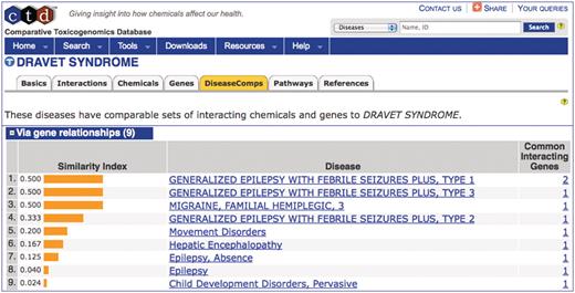 DiseaseComps use MEDIC. The DiseaseComps tab (orange) ranks diseases similar to ‘DRAVET SYNDROME’ based upon shared genes. DiseaseComps, which employs MEDIC as its disease vocabulary, ranks a mixture of both MeSH and OMIM terms (recognizable by its capitalization) based upon their similarity index. ‘DRAVET SYNDROME’ is discovered to share genes with epilepsy, migraines and hepatic encephalopathy.