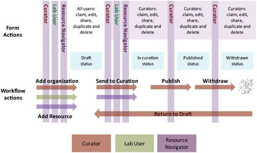 Workflow of the eagle-i team. The role of the Resource Navigators is to collect and add data to the system, such as organizations or resources. All users (Curators, Lab Users and Resource Navigators) can enter data into the Data Collection tool in draft state. To edit a record, it must be ‘claimed’ by the user and then ‘shared’ after editing. Curators and Resource Navigators can send resources to curation. Data ‘in curation’ is managed by the Curation team and subsequently published, where it is visible in the Search interface. After a record is published, a Curator can withdraw, duplicate or delete the record, or return the record to draft for further editing.