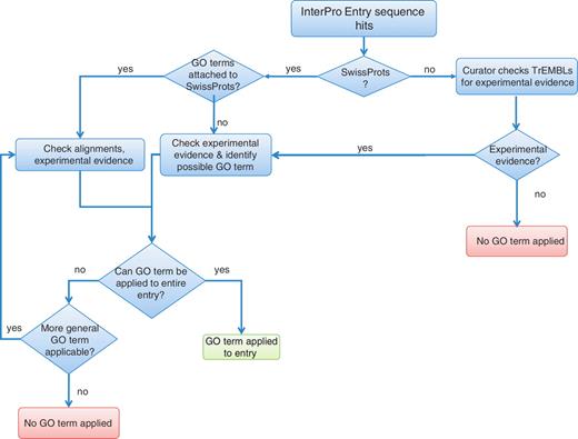 Flowchart outlining the decision process taken by InterPro curators in order to assign GO terms.