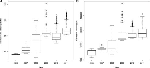 (A) Top 20% largest submission file sizes and (B) top 20% highest spectra count per submission file over time. The top 20% percentage of the submitted files is shown in order to reflect to the state of the art methodology and MS machines applied. The figure shows that there was at least one order of magnitude increase in file sizes and about two orders of magnitude increase in spectra counts from 2006 to 2011.