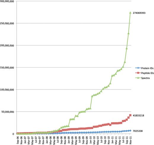 The overall growth of peptide and protein identifications, and mass spectra at PRIDE over time. The increase in data content of three core types of information stored at PRIDE: peptide and protein identifications and mass spectra, from 2006 to November 2011.