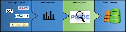 The PRIDE submission workflow. Search engine results containing identifications and spectra files are converted into PRIDE XML files by PRIDE Converter. Initial assessment and visualization of the data are done with PRIDE Inspector. This part is highlighted because that is where the bulk of the curation is happening. Finally the files are submitted to the PRIDE database.