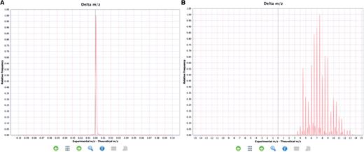 Examples of expected and unexpected delta m/z value distributions. (A) An expected delta m/z distribution where the value are within the −4.0, +4.0 m/z units range. (B) Unexpected distribution of delta m/z values where most of the values are outside of the −4.0, +4.0 m/z units range indicating a potential problem.