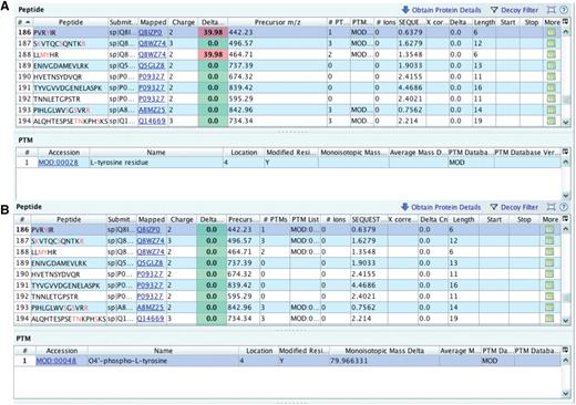 Checking delta m/z values with PRIDE Inspector peptide view: Example 1: misreported modification (A) outlier delta m/z value highlighted in red indicates a potential problem with the assigned protein modification. (B) protein modification replaced with the proper PSI-MOD term with a delta mass that gives an expected delta m/z value.