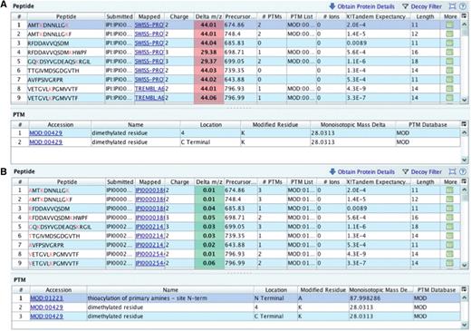 Checking delta m/z values with PRIDE Inspector peptide view: Example 2: missing modification (A) systematic outlier delta m/z values highlighted in red indicates a potential problem due to the lack of a fixed protein modification. (B) A PSI-MOD term was added that gives the expected delta m/z values for all peptides.