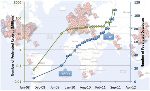 NIF Resource Landscape. Background: each point on the map represents a global location that houses one or more resources registered with the NIF (via NeuroLex). Red points represent NIF registry entries and blue points represent databases and data sets incorporated into the data federation. Foreground: the blue line represents a plot of the number of federated data sources over time, and the green line represents the number of records in the NIF Data Federation over the same time (note these records come from only the blue dots and that the scale is logarithmic). The DISCO protocols and automated resource crawling were integrated into NIF system function in November 2009 and led to a growth of NIF holdings and in mid 2011, significant enhancements of the DISCO protocols allowing for enhanced automation of data ingestion, as well as the current resource discovery pipeline (RDP) were implemented.