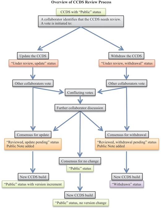 The flowchart outlines the CCDS review process (light gray boxes). CCDS IDs undergo status changes during and following the review process, as indicated by the colored boxes, where light green indicates ‘Public’ status, red indicates an ongoing review that has not yet reached consensus, orange indicates a pending update or withdrawal that has reached consensus, and purple indicates ‘Withdrawn’ status.