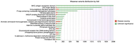 Histogram showing distributions of missense variants by SCOP fold. Each bar contains two parts: the red part represents deleterious substitutions and the green part represents tolerated substitutions.