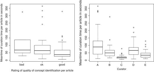 Box-and-whisker plots illustrating curation time (on the left according to the decision taken, on the right per curator).
