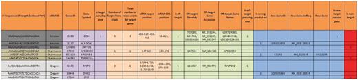Example of selected siRNAs and their on-target analysis results are shown from Qiagen, Ambion and Dharmacon libraries, analyzed with RefSeq 2012. The columns can be classified into five functional groups that contain information about: original target, transcripts information, off-targets, wrong predicted and on-target. The table illustrates all possible on-target analysis results that are incorporated into RNAiAtlas. The table data is generated off-line and fed into RNAiAtlas.