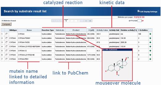 Result display of the MuteinDB web-interface for testosterone as a substrate. Information within the result listing for each mutein is by default grouped into catalyzed reaction and kinetic data. Reaction information comprises the reaction type as well as the catalyzed substrate and product. Molecules are directly linked to their corresponding PubChem entry. Additionally, the molecule structure can be displayed by moving over the compound’s name. Important kinetic parameters such as K value, activity value including its unit as well as the relative activity in (%) are directly available in the result view. All presented information and further links for each mutein or wild type is directly linked by its name.