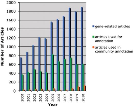 Literature-based annotation at TAIR (2000–2010). The total number of research articles containing Arabidopsis gene-related information in the TAIR database is represented in blue. In green and orange are the number of articles used for controlled vocabulary annotations by either TAIR or the community, respectively.
