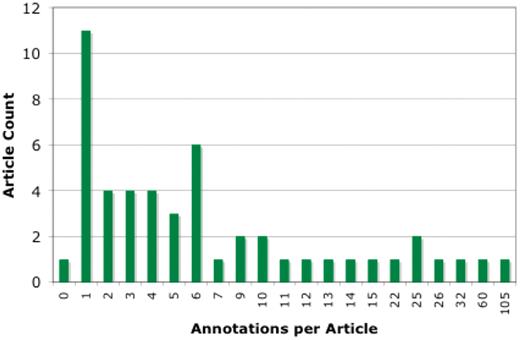 Distribution of community annotation counts. The bins group articles by number of associated community annotations.