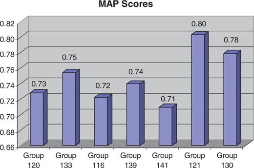 MAP (9) score results for each participating group. For MAP score calculations, an article was counted as relevant if it had one or more associated curated interactions. Across the groups, MAP scores were fairly high and consistent, ranging from 71% to 80%.