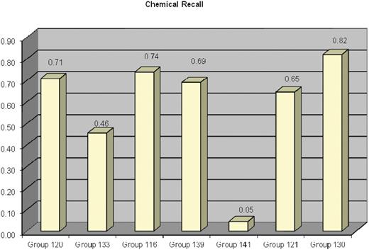 Chemical recall results for each participating group. The ability for text-mining tools to recognize curated chemicals was measured; terms and synonyms to terms were counted as matches. Chemical recall ranged from 5% to 82%.