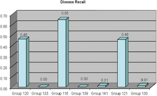 Disease recall results for each participating group. The ability for text-mining tools to recognize curated diseases was measured; terms and synonyms to terms were counted as matches. Disease recall ranged from <1% to 65%.