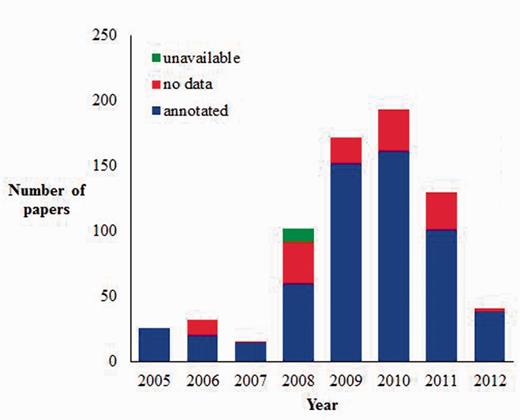 Current AgBase JDB statistics (as of July 2012). AgBase biocurators record the articles they look at for biocuration in JDB and classify them as annotated (contain information they annotate to the GO), no data (contain no GO data) or unavailable (likely to have GO data but unable to obtain full article for curation).