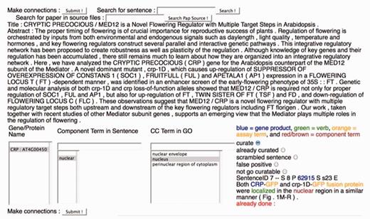 The Textpresso for CCC Curation Form. A screenshot of the curation form used for the Textpresso for CCC evaluation is shown. Textpresso sentences are displayed on the bottom right corner of the form, with matches to each of the Textpresso categories highlighted and color coded. The title and abstract of the paper are shown at the top. On the bottom left side of the form are three curation boxes containing, from left to right, the identified gene product, the component term from the retrieved sentence and suggested GO terms based on the previous curation. To make a GO annotation, the curator makes a selection from each of the boxes, highlighted in gray, selects the curate radio button above the sentence and presses Submit to commit the annotation to the curation database. Additional radio buttons allow curators to further classify sentences, if needed. These additional actions were not part of the current BioCreative evaluation.
