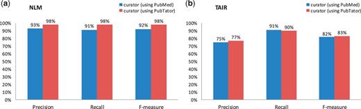 Comparison of human curation accuracy for the gene indexing task by using PubMed versus PubTator. (a) NLM mention-level results. (b) TAIR document-level results.