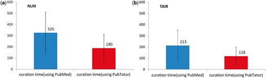 Comparison of human curation speed for the gene indexing task by using PubMed versus PubTator. The black bars represent the standard deviation of curation time. (a) NLM results. (b) TAIR results.