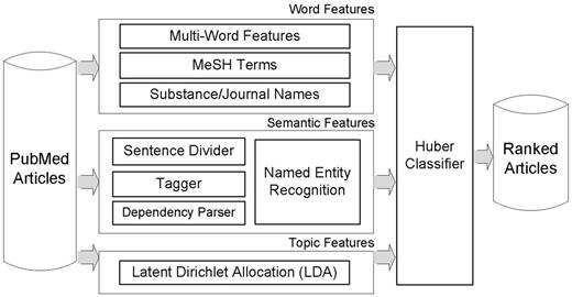 Our article prioritization method for the BioCreative 2012 Triage task. For input articles, features are generated in three different ways: word features including multiwords, MeSH terms and substance/journal names; semantic features utilizing dependency relations and a Semantic Model; topic features are extracted by LDA topic modeling.