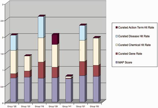 Aggregated scores of all participants in Track-I. ToxiCat is denoted under Team 120 (5).