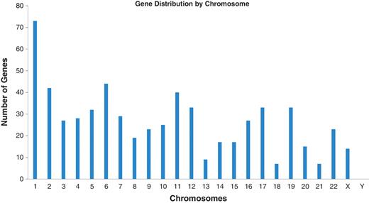 Number of genes among chromosomes identified from curated articles, databases and pathway analysis.
