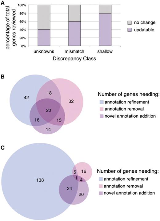 Gene update rates and type of updates by discrepancy class. (A) The updatability of reviewed genes as suggested by the flagged annotations from a given discrepancy class was examined. ‘Unknown’ genes had an updatable rate of 40.3% (31/77), ‘mismatch’ genes a rate of 59.2% (157/265), ‘shallow’ genes a rate of 78.8% (208/264). Genes that were scored as ‘updatable’ in Figure 3A were further evaluated for the type of update that a biocurator would determine was necessary for the annotation set. (B) Mismatch class genes. (C) Shallow class genes.