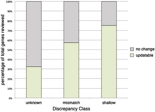 Evaluation of computational annotations for their utility in assigning literature-based annotations. The set of computationally predicted annotations was reviewed for each of the previously selected flagged genes. Each of the annotation sets was scored as either ‘helpful’ or ‘not helpful’. ‘Helpful’ annotation sets were those that had at least one computational prediction that was directly applicable in making an update to the literature-based manually curated set of annotations. Conversely, ‘not helpful’ annotation sets were those where none of the computational predictions aided in updating the manual annotations for a gene. The percentage of helpful annotation sets within each of the discrepancy classes are as follows: unknown 32.5% (25/77), mismatch 57.2% (147/257) and shallow 75.0% (198/264).
