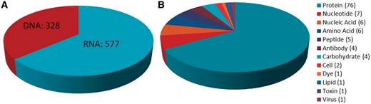 Summary of target types and aptamer types found in the Aptamer Base. (A) Distribution of the over 900 aptamer types described by the Aptamer Base. (B) Distribution of the 131 aptamer targets found in the Aptamer Base.