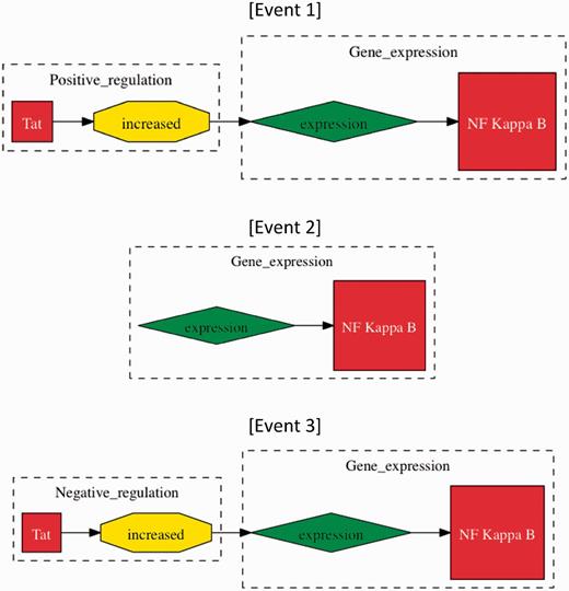 Methods of event evaluation. The three events have been extracted from the sentence “Tat increased the expression of NF kappa B”. In approximate evaluation, both events 1 and 2 would be counted as true positives, whereas only Event 1 would be considered a true positive in stringent event evaluation, as ‘Tat positive regulation (increased)’ is missing. Event 3 would be a false positive in both categories of evaluation, whereby ‘increased’ does not signify negative regulation.