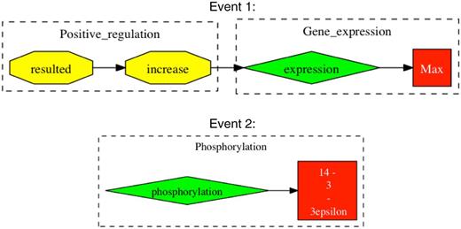 Examples of falsely reported event chains. Events are extracted from the sentence “In parallel to the modulation of cell growth, gp 120 at low concentrations resulted in an increase in the expression of c-Myc, Max, and 14–3-3epsilon proteins and phosphorylation of ATP-dependent tyrosine kinases (Akt) at Ser (473)”. Taken from Ref. (20). Event 1 shows an example of an incomplete event chain, where gp120 is missing as the cause for positive regulation. In Event 2, there is falsely reported information in that 14-3-3epsilon is expressed and not phosphorylated.