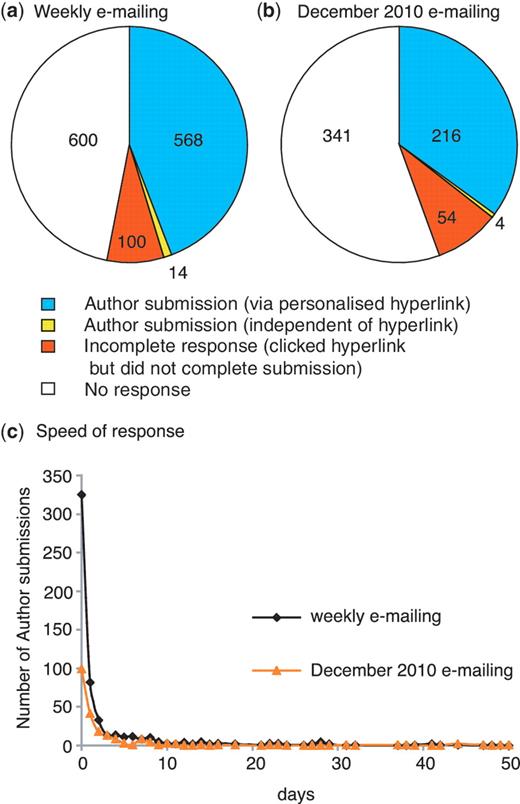 Author response to direct e-mailing. Overall response to (a) weekly e-mailing (corresponding author e-mailed <2 weeks after the entry for the published paper appeared in PubMed) and (b) single e-mailing to authors of untriaged papers carried out in December 2010 (in this case a PubMed entry for the published paper had existed for 2–13 months prior to e-mailing the corresponding author). The number of papers in each category is shown. (c) Speed of author response: number of days between author being sent e-mail and completing the author submission.