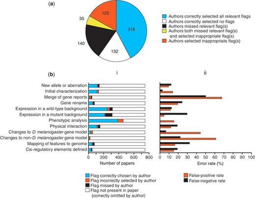 Accuracy of author-submitted data type flags. (a) Accuracy at the level of the whole paper. The number of papers in each category is shown. (b) Accuracy on a flag-by-flag basis. (i) Frequency of occurrence and accuracy of selection of each data type flag. (ii) Error rates for selection of each data type flag.