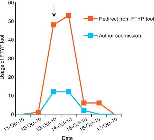 Community curation is most productive when authors are directed to a particular publication. A general e-mail was sent to the Drosophila research community on 13 October 2010 (arrow), alerting them that we would be starting the weekly direct e-mailing the following week. This resulted in a small increase in successful author submissions, but resulted in a larger increase in unproductive redirects from the FTYP tool, where authors attempted to curate a paper that had already been skimmed or fully curated and were redirected to a page thanking them for their effort.