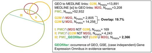 Overlap between GEO, MEDLINE (SI) and the results of text-mining on PMC; evidence statements were extracted from full-text articles for three categories that were outside the consensus between link sources: (I) Articles curated in MEDLINE but not by GEO, (II) articles curated by GEO but not by MEDLINE and (III) articles curated neither by MEDLINE nor GEO, but identified as relevant for link curation for GEO by our automatic tool.