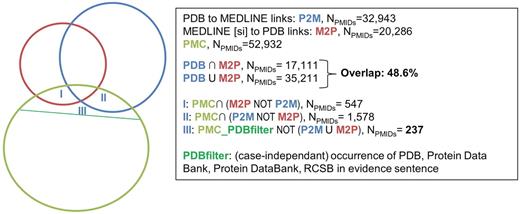 Overlap between PDB, MEDLINE (SI) and the results of text-mining on PMC; evidence statements were extracted from full-text articles for three categories that were outside the consensus between link sources: (I) Articles curated in MEDLINE but not by PDB, (II) articles curated by PDB but not by MEDLINE and (III) rticles curated neither by MEDLINE nor PDB, but identified as relevant for link curation for PDB by our automatic tool.