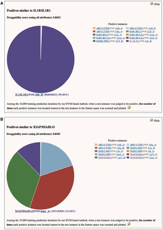 Pie charts of the number of times each positive instance (see ‘Legend’ of the chart) was located nearest to (A) IL1B/IL1R1 or (B) XIAP/DIABLO in a feature space, when IL1B/IL1R1 or XIAP/DIABLO was assessed by our SVM-based method. (A) Druggability score (using all attributes) of IL1B/IL1R1 is 0.8652. This means that IL1B/IL1R1 was judged to be positive 8652 times in the 10 000 training-prediction iteration. Among the 8652, IL1B/IL1R1 is 8600 times most closely located to itself in the feature space. Structural attributes are based on the PDB entry 1ITB. This is a screenshot of http://www.drpias.net/view_similar_positives.php?attr=all_attr&interaction_id=28988. (B) Druggability score (using all attributes) of XIAP/DIABLO is 0.8305. This means that XIAP/DIABLO was judged to be positive 8305 times in the 10 000 training-prediction iteration. Among the 8305, 4 positive instances (XIAP/CASP9(PDB:1nw9_A), XIAP/DIABLO(PDB:1g73_C), XIAP/DIABLO(PDB:1g73_D), and XIAP/DIABLO(PDB:2opy_A)) are 1011–2729 times most closely located to XIAP/DIABLO in the feature space. Structural attributes are based on the PDB entry 1G73. This is a screenshot of http://www.drpias.net/view_similar_positives.php?attr=all_attr&interaction_id=3100.