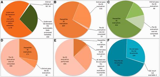 Summary results of the QC over the different data types. (A) Number of cases undergoing SV QC; (B) Results of the SV QC over the spectra that had been manually processed with jMRUI. (C) Results of the SV QC over the spectra that had been automatically processed with the DMS. (D) Results of the MV QC, all processing being manual. (E) Results of the HRMAS QC, all processing being manual. (F) Results of the automated microarray QC.