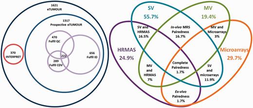 Venn diagrams of the main metrics defined. Left: number of cases by origin (INTERPRET or prospective eT), with numbers fulfilling the QC, the CDV and the ID and the intersection of all three. Size of Venn diagrams is proportional to the number of cases. Right: different pairedness values (intersections), with completeness for each data type. Values are expressed in percentage of cases from the total 1621. Size of Venn diagrams is not proportional to percentages.