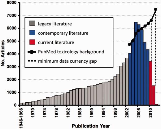 Data currency at CTD. In March 2012, CTD contained 88 035 articles published between 1946 and 2012, including 46 113 (52%) legacy articles (grey), 36 900 (42%) contemporary articles (blue) and 5022 (6%) current articles (red); for simplicity, the number of articles for publication years 1946–66 were condensed into a single bar. When the number of curated articles in CTD is compared against an approximate number of available toxicogenomic articles from PubMed (solid black line), a noticeable hypothetical minimum gap in data currency is seen, especially for years 2010–11 (dashed lines). To approximate the number of hypothetical toxicogenomic articles for each year, PubMed was queried with the generic string: (toxicology OR toxicogenomics) OR [chemical AND (gene OR mRNA OR transcript)] NOT review[pt] AND ("YYYY/01/01"[PPDAT]:"YYYY/12/31"[PPDAT]), where YYYY = year of interest. The retrieved background is clearly an underrepresentation of the possible available literature (perhaps by as much as 2-fold; (1)); thus, the gap in data currency is a described as a ‘minimum gap’.