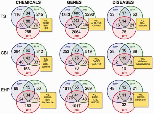 Intra-journal data comparison for 2009–11. Nine Venn diagrams depict the overlapping datasets for the number of chemicals, genes and diseases for each journal for publication years 2009 (blue circles), 2010 (green circles) and 2011 (red circles). Yellow boxes provide examples of shared elements for all 3 years in the centre intersection of each Venn diagram and are described in the main text. TS = Toxicological Sciences, CBI = Chemico-Biological Interactions and EHP = Environmental Health Perspectives. All data are provided in the Supplementary Data, and readers can use CTD’s ‘MyVenn’ tool (http://ctdbase.org/tools/myVenn.go) to re-draw the Venn diagrams to explore all the sets.