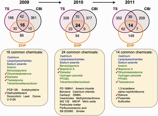Prominent environmental chemicals from inter-journal comparison. Three Venn diagrams depict the overlapping datasets for curated chemicals shared by journals TS (purple circles), CBI (black circles) and EHP (orange circles) for years 2009–11. The first three chemicals in each list (blue) are shared by all three journals for all 3 years, and nine chemicals (green) are shared in 2 of the 3 years. The other listed chemicals (black) are shared by the three journals for that unique year. Seven chemicals (red checks) are known to modulate sex hormone receptor signalling pathways. All data are provided in the Supplementary Data, and readers can use CTD’s ‘MyVenn’ tool (http://ctdbase.org/tools/myVenn.go) to re-draw the Venn diagrams to explore all the sets.