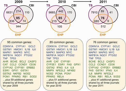 Trending toxicology gene sets from inter-journal comparison. Three Venn diagrams depict the overlapping datasets for curated genes shared by journals TS (purple circles), CBI (black circles) and EHP (orange circles) for years 2009–11. Fifteen genes (blue) are shared by all three journals for all 3 years, and 30 other genes (green) are shared in 2 of the 3 years. The additional genes specific for each individual year are not shown but listed as 59 (for 2009), 51 (for 2010) and 41 (for 2011). All data are provided in the Supplementary Data, and readers can use CTD’s ‘MyVenn’ tool (http://ctdbase.org/tools/myVenn.go) to re-draw the Venn diagrams to explore all the sets.