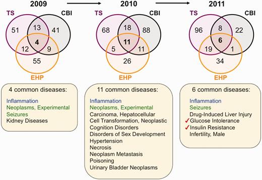 Environmental diseases from inter-journal comparison. Three Venn diagrams depict the overlapping datasets for curated diseases shared by journals TS (purple circles), CBI (black circles) and EHP (orange circles) for years 2009–11. Inflammation (blue) is shared by all three journals for all 3 years, and experimental neoplasms and seizures (green) are shared in 2 of the 3 years. The other listed diseases (black) are shared by the three journals for that unique year. In 2011, two pre-diabetes markers (red checks) are shared among all three journals. All data are provided in the Supplementary Data, and readers can use CTD’s ‘MyVenn’ tool (http://ctdbase.org/tools/myVenn.go) to re-draw the Venn diagrams to explore all the sets.